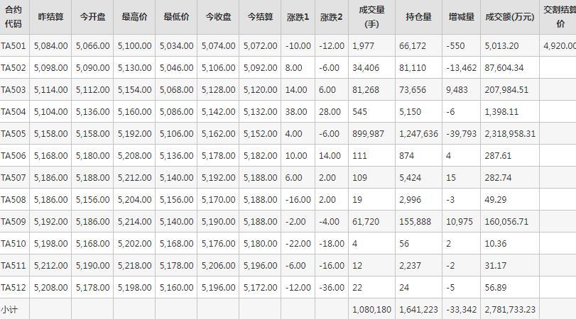 PTA期货每日行情表--郑州商品交易所(1.14)