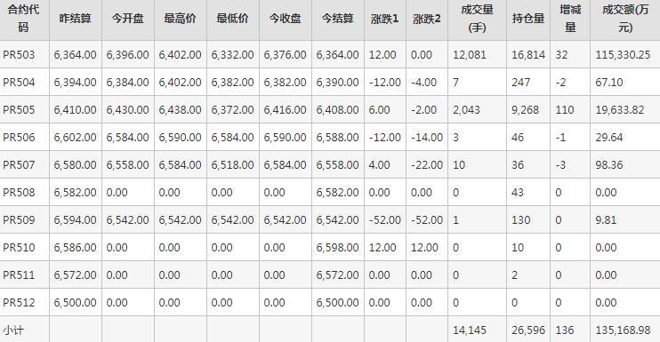 瓶片PR期货每日行情表--郑州商品交易所(1.14)