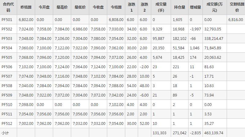 短纤PF期货每日行情表--郑州商品交易所(1.14)