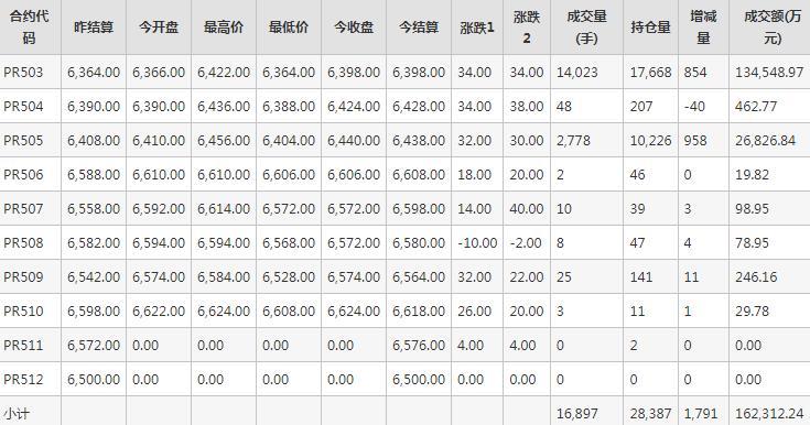 瓶片PR期货每日行情表--郑州商品交易所(1.15)