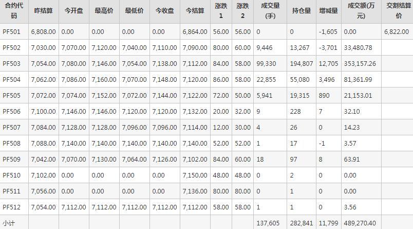 短纤PF期货每日行情表--郑州商品交易所(1.15)