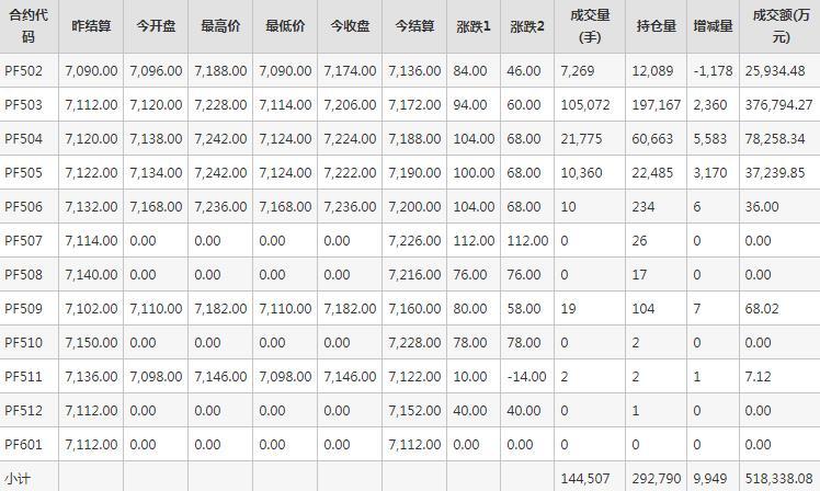 短纤PF期货每日行情表--郑州商品交易所(1.16)