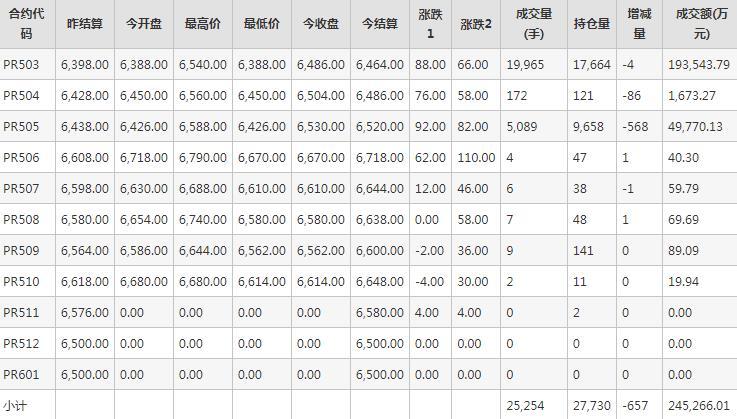 瓶片PR期货每日行情表--郑州商品交易所(1.16)