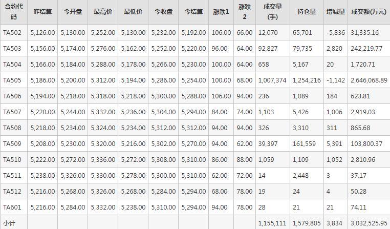 PTA期货每日行情表--郑州商品交易所(1.16)