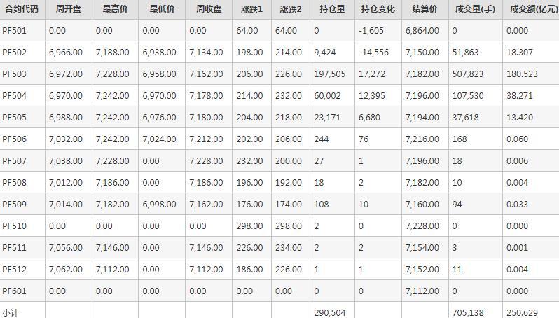 短纤PF期货每周行情--郑商所(1.13-1.17)