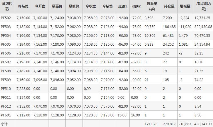 短纤PF期货每日行情表--郑州商品交易所(1.20)