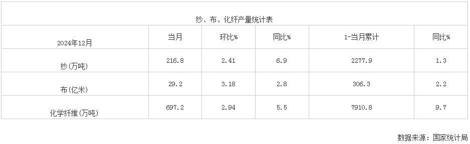 2024年12月我国纱、布、化纤产量统计