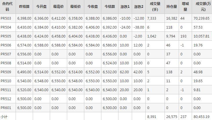 瓶片PR期货每日行情表--郑州商品交易所(1.21)