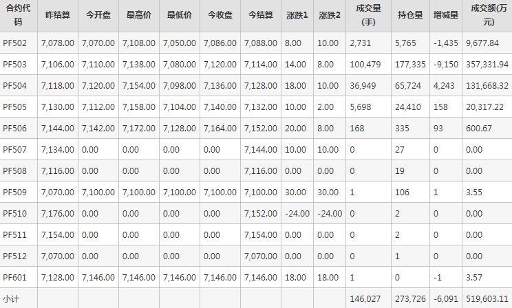 短纤PF期货每日行情表--郑州商品交易所(1.21)