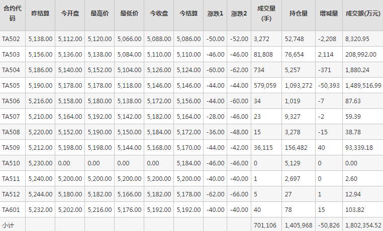 PTA期货每日行情表--郑州商品交易所(1.22)