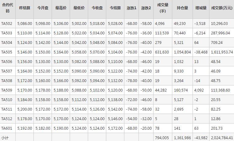 PTA期货每日行情表--郑州商品交易所(1.23)