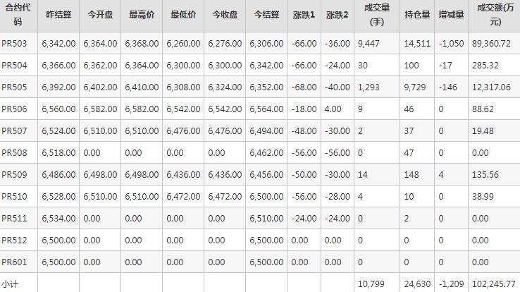 瓶片PR期货每日行情表--郑州商品交易所(1.23)