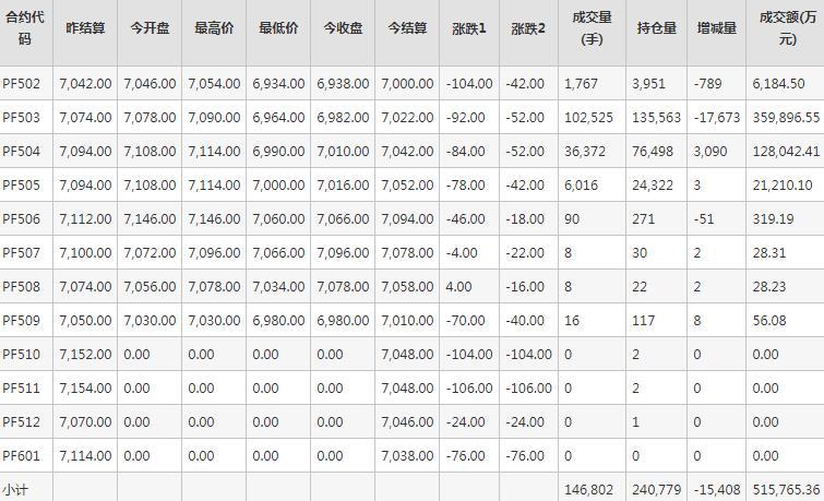 短纤PF期货每日行情表--郑州商品交易所(1.23)