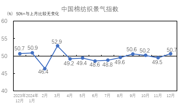 2024年12月中國棉紡織行業(yè)景氣報(bào)告：節(jié)前備貨啟動(dòng)市場有所恢復(fù) 行業(yè)景氣水平升至榮枯線上