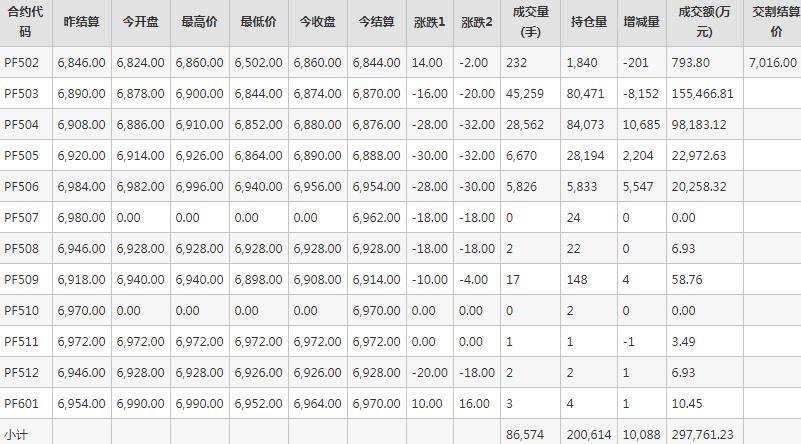 短纤PF期货每日行情表--郑州商品交易所(2.5)