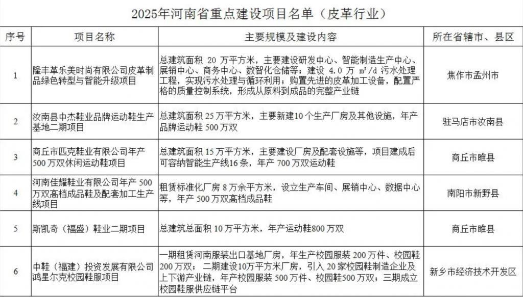 皮革行業(yè)6個(gè)項(xiàng)目入圍2025年河南省重點(diǎn)建設(shè)項(xiàng)目名單