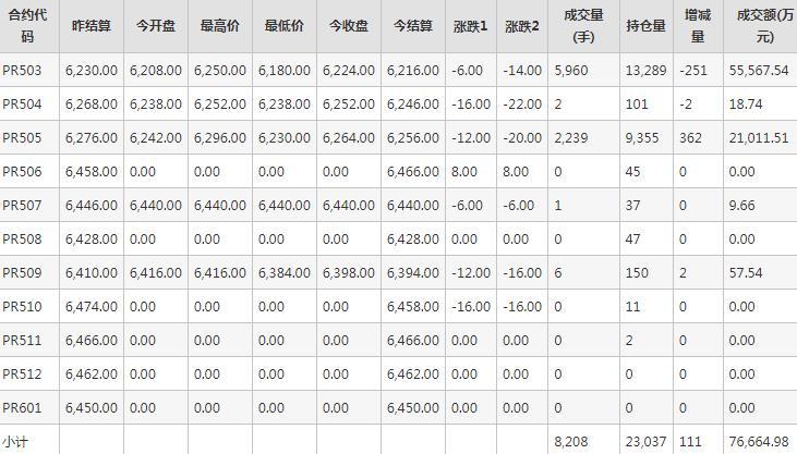 瓶片PR期货每日行情表--郑州商品交易所(2.5)