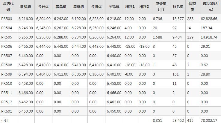 瓶片PR期货每日行情表--郑州商品交易所(2.6)