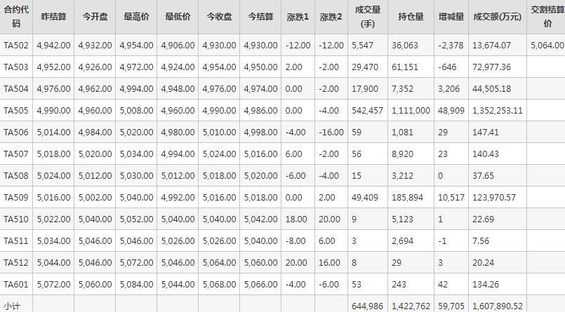 PTA期貨每日行情表--鄭州商品交易所(2.6)