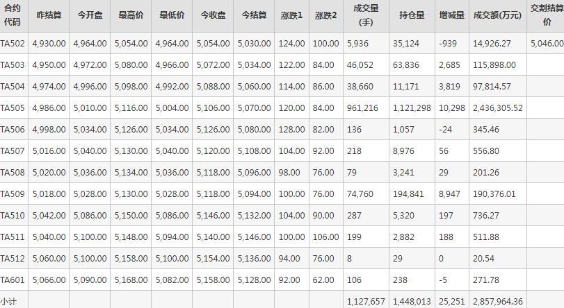 PTA期货每日行情表--郑州商品交易所(2.7)
