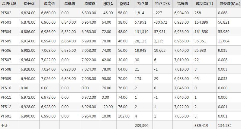 短纤PF期货每周行情--郑商所(2.5-2.7)