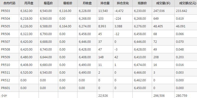 瓶片PR期貨每月行情--鄭州商品交易所(202501)