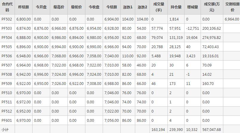 短纤PF期货每日行情表--郑州商品交易所(2.7)