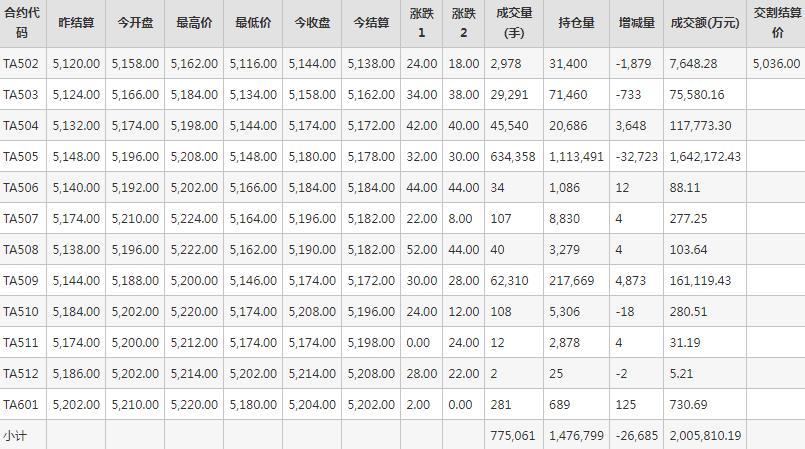 PTA期貨每日行情表--鄭州商品交易所(2.11)