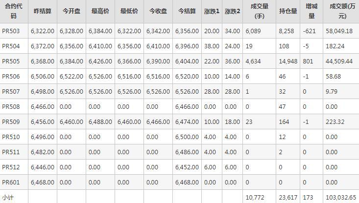 瓶片PR期货每日行情表--郑州商品交易所(2.18)