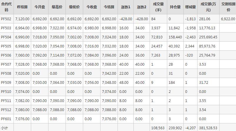 短纤PF期货每日行情表--郑州商品交易所(2.18)