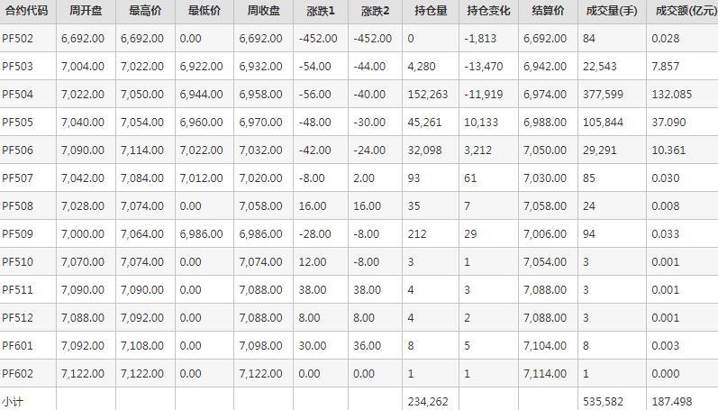 短纤PF期货每周行情--郑商所(2.17-2.21)