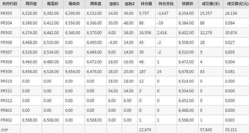 瓶片PR期货每周行情--郑商所(2.17-2.21)