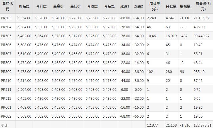 瓶片PR期货每日行情表--郑州商品交易所(2.24)