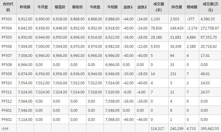 短纤PF期货每日行情表--郑州商品交易所(2.25)