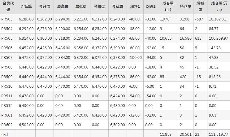 瓶片PR期货每日行情表--郑州商品交易所(2.26)