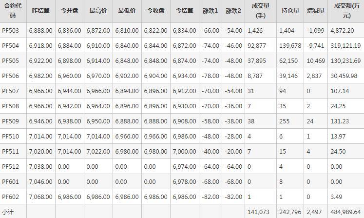 短纤PF期货每日行情表--郑州商品交易所(2.26)