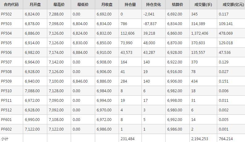 短纤PF期货每月行情--郑州商品交易所(202502)