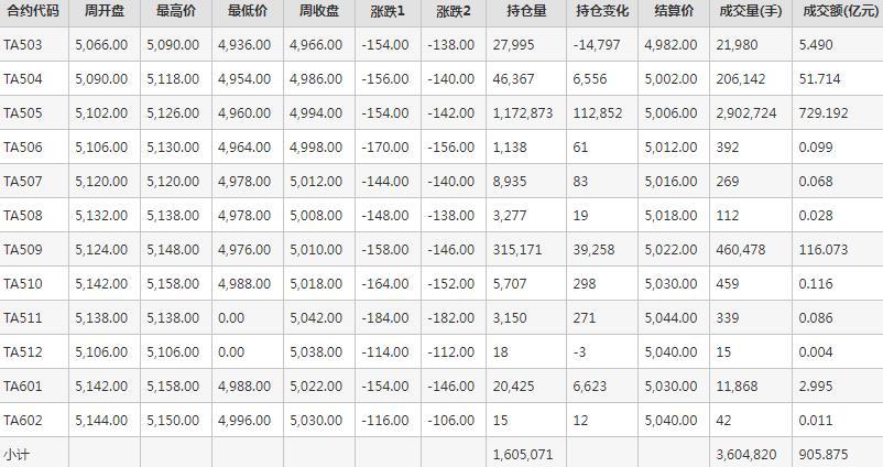 PTA期貨每周行情--鄭商所(2.24-2.28)