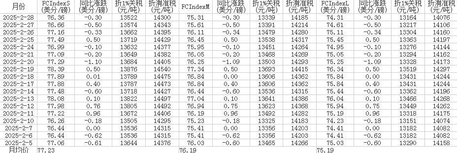 2月中國進(jìn)口棉花價格指數(shù)（FC Index）統(tǒng)計表