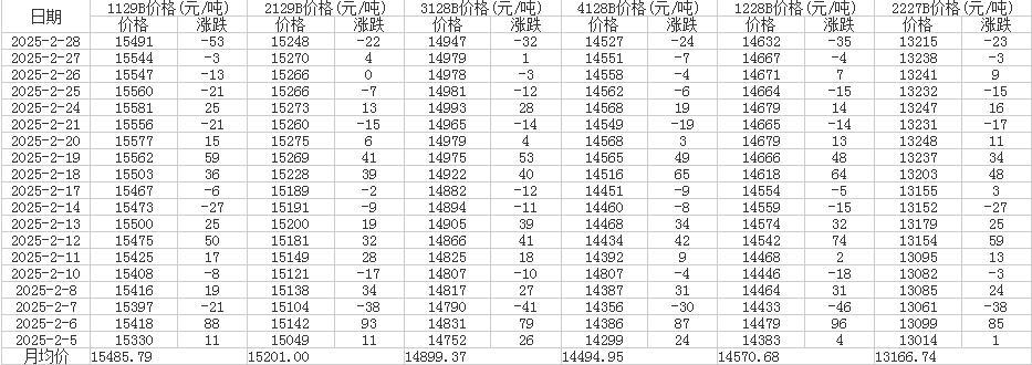 2月中國(guó)棉花價(jià)格指數(shù)（CC Index）統(tǒng)計(jì)表