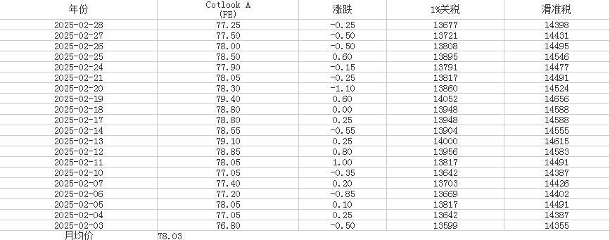 2月Cotlook A指數(shù)統(tǒng)計(jì)表