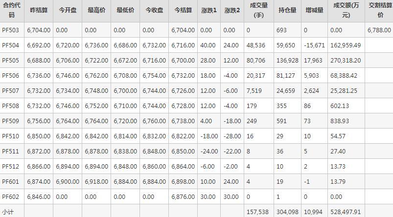 短纤PF期货每日行情表--郑州商品交易所(3.7)