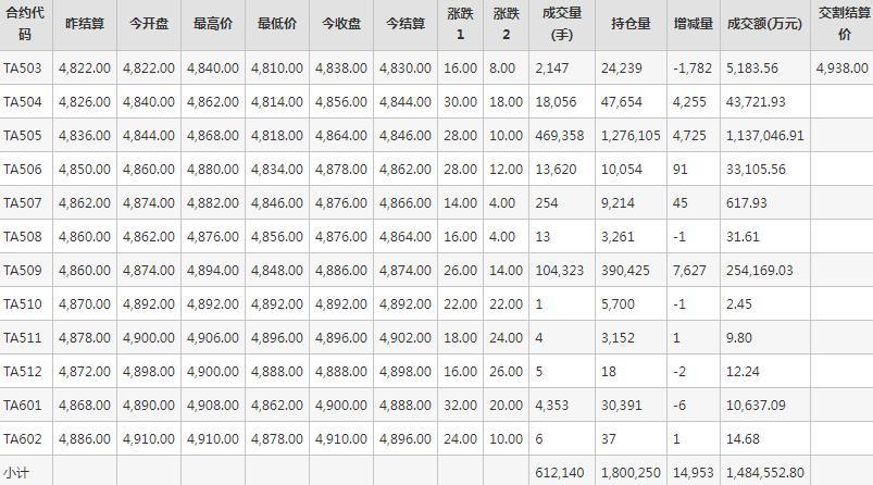 PTA期貨每日行情表--鄭州商品交易所(3.7)