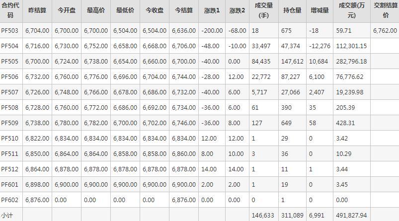 短纤PF期货每日行情表--郑州商品交易所(3.10)