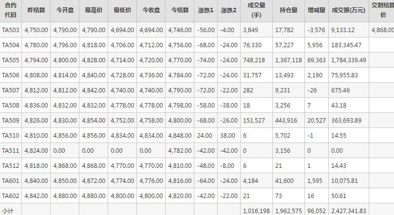PTA期货每日行情表--郑州商品交易所(3.12)