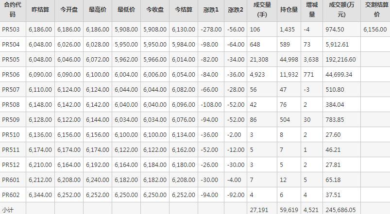 瓶片PR期货每日行情表--郑州商品交易所(3.12)