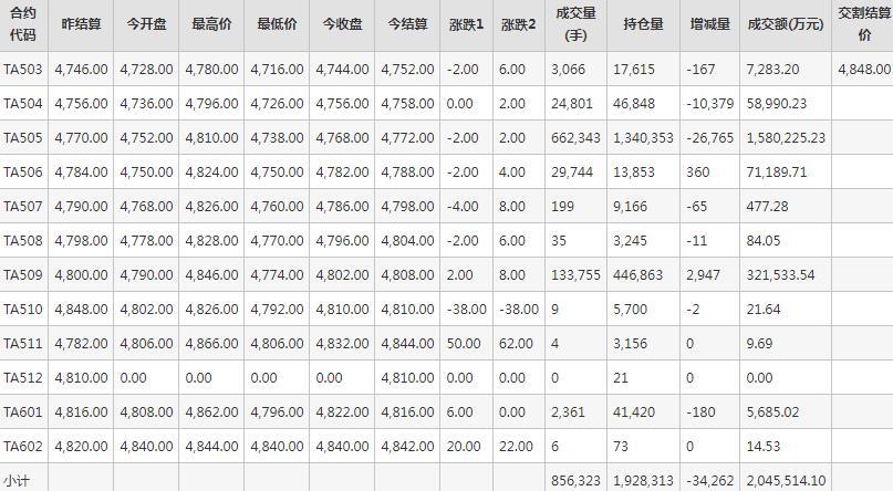 PTA期货每日行情表--郑州商品交易所(3.13)