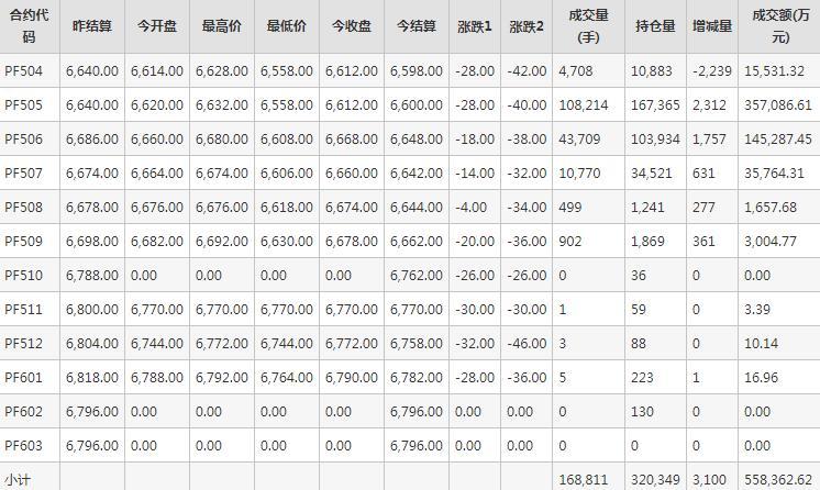 短纤PF期货每日行情表--郑州商品交易所(3.20)