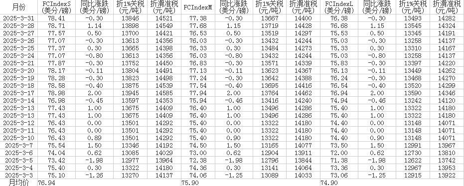 3月中國(guó)進(jìn)口棉花價(jià)格指數(shù)（FC Index）統(tǒng)計(jì)表