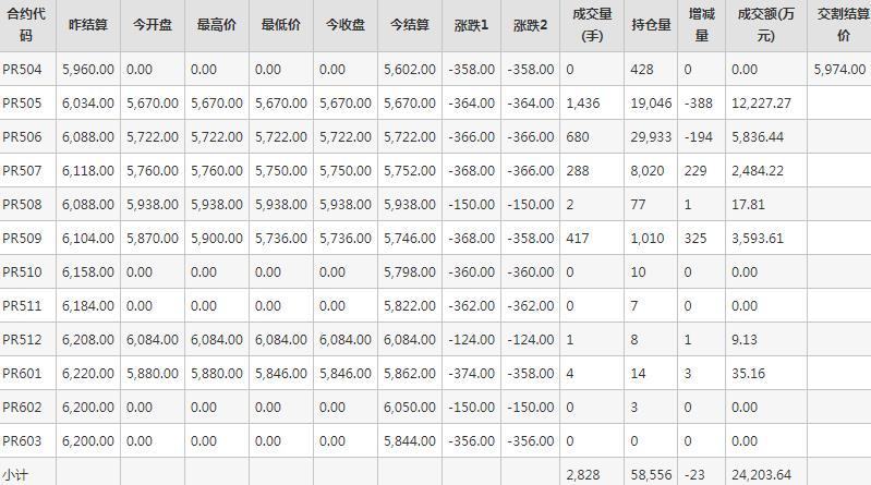 瓶片PR期货每日行情表--郑州商品交易所(4.7)